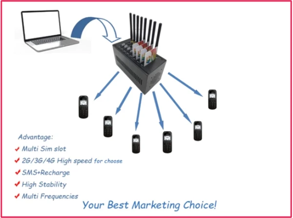 bulk sms sending  8 Port Gsm Modem  Product Sms Gatway Support